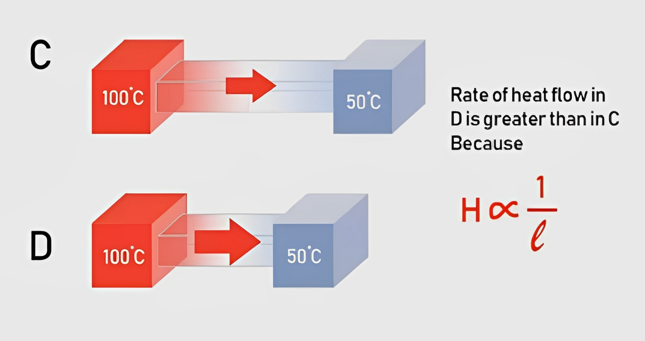 Heat conduction and length